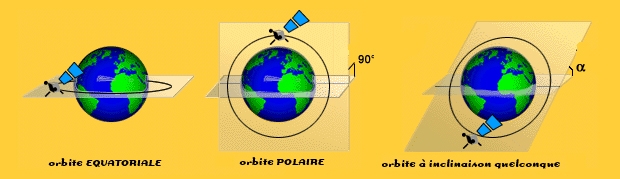 Les principaux types d&#039;orbite selon l&#039;inclinaison à l&#039;équateur