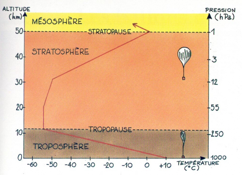 Graphique illustrant les différentes couches de l’atmosphère, en fonction de l’altitude et de la pression. Conception : Jean-Pierre Penot (CNES), illustration : Bernard Nicolas